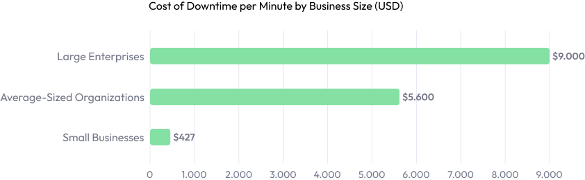 cost of downtime per minute by business size