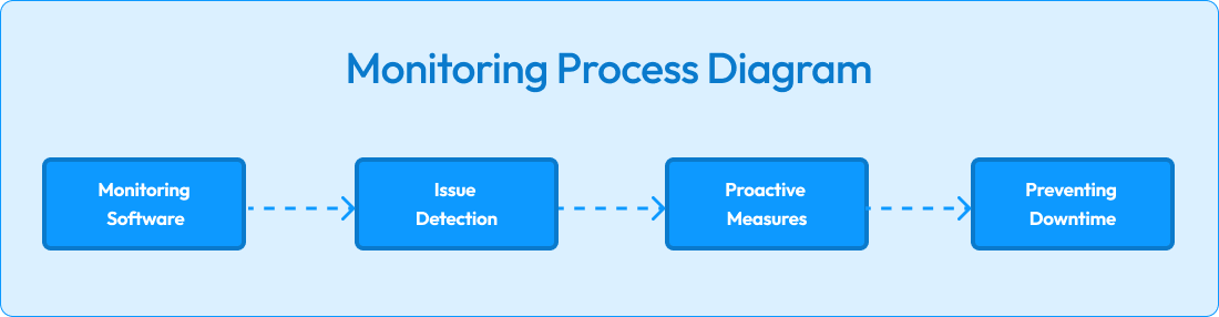 monitoring process diagram