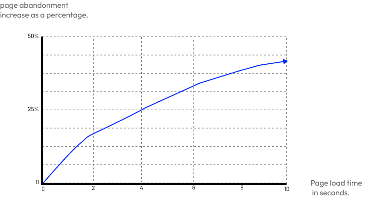 page abandonment increase as a percentage