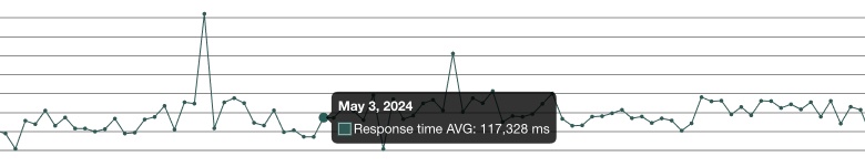 response time avg