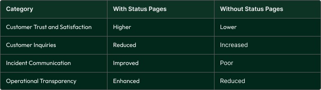 with status page table